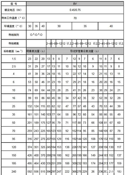 铜电线电缆载流量对照表_铜线平方与功率对照表大全-搜狐大视野-搜狐新闻