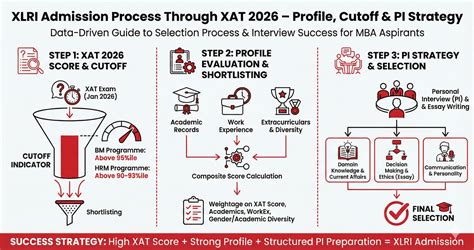 XLRI Admission Process Through XAT 2026 – Profile, Cutoff & PI Strategy