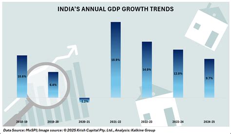 News | India Set to Retain Growth Crown in FY26, But Economic Gaps Widen