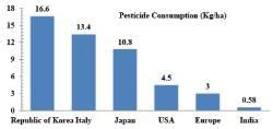 Agrochemical Market (Part - 1) - Chemical Technology - Chemical Engineering