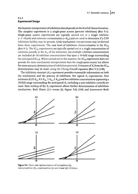 Dixon Plot 的图像结果