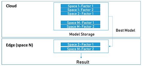 A Heterogeneous IoT Data Analysis Framework with Collaboration of Edge ...