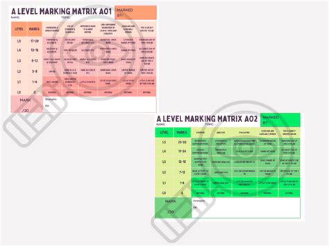 Image result for A Level RS AO2