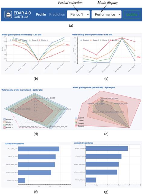 EDAR 4.0: Machine Learning and Visual Analytics for Wastewater Management