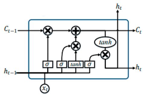 Development of Output Correction Methodology for Long Short Term Memory ...