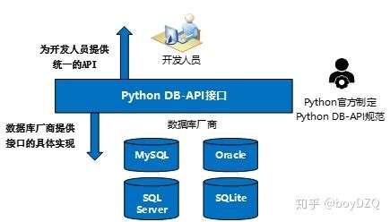 Python Database 的图像结果