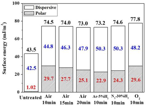 Plasma-Modified PI Substrate for Highly Reliable Laser-Sintered Copper ...