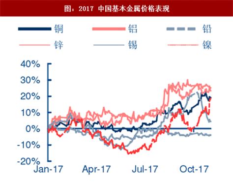 2017年全球有色金属行业宏观环境及价格表现分析（图） - 中国报告网