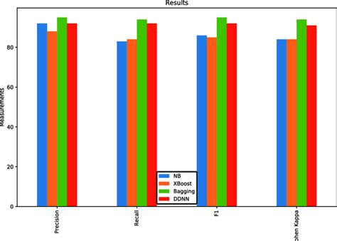 Image result for Performance Analysis of Various Algorithms