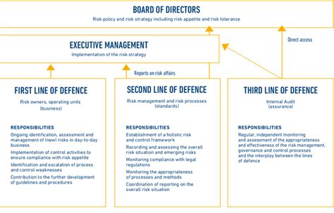 Image result for Three Lines of Defence Model Icon