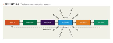 Explain How Marketing Communication Works Using Different Communication Models 的图像结果