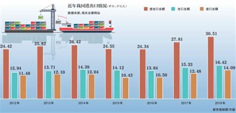 外贸总额30万亿，增长9.7%，快来看去年外贸成绩单