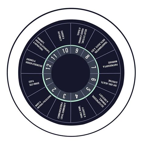 Birthchart Explained 的图像结果