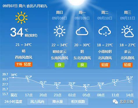 北京最新天气预报：下周北京将迎大降温，周二最高温只有23℃ | 北晚新视觉