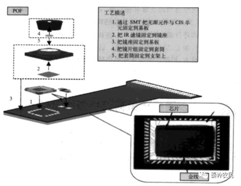 CMOS 传感器的封装-封装形式与模块结构-电子工程专辑