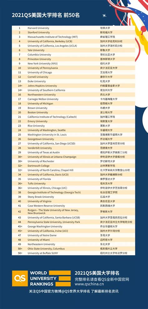 2022US News美国大学排名一览表