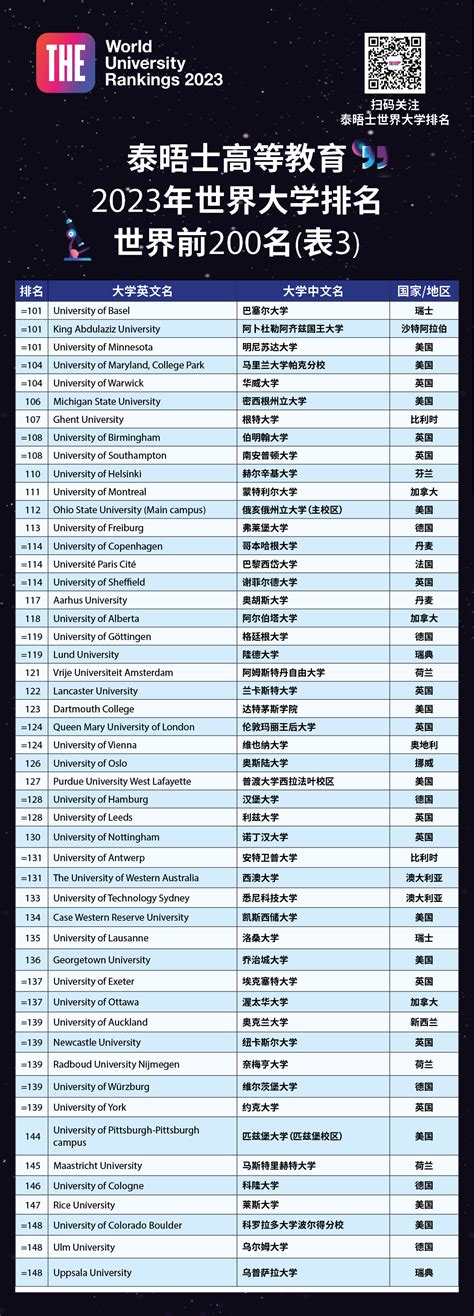 重磅！2023年THE泰晤士高等教育世界大学排名发布！英国高校突飞猛进！-广东外语外贸大学留学服务中心