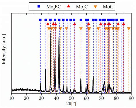 Coatings | Special Issue : Advanced Strategies in Thin Film Engineering ...