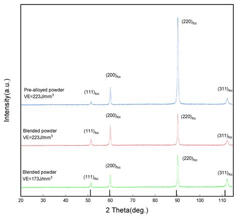 Fabricating Homogeneous FeCoCrNi High-Entropy Alloys via SLM In Situ ...