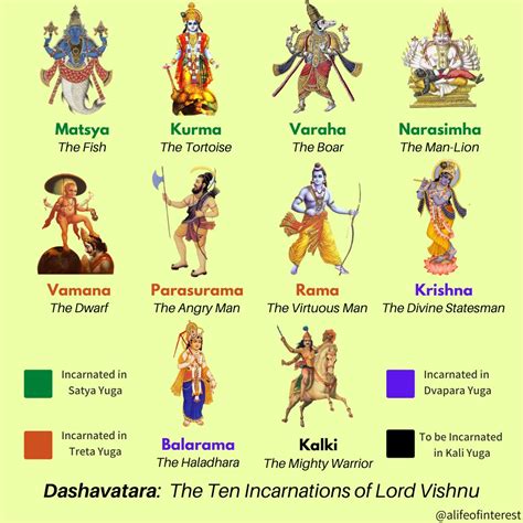Vishnu 10 Avatar Names