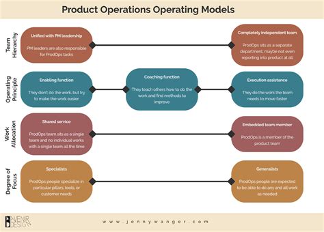 Product Operating Model 的图像结果