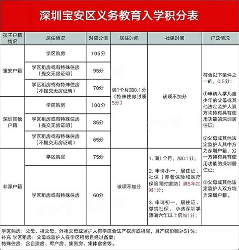 深圳十区最新积分入学政策及各学校往年录取积分汇总 - 知乎