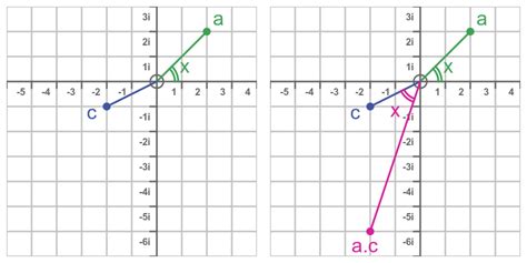 Image result for Multiplication of Complex Number Is a Rotation