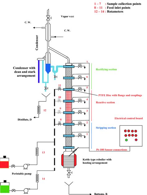 Image result for Reflux Column Distillation