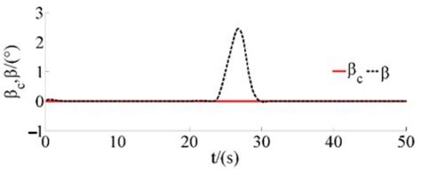 Attitude Control of a Hypersonic Glide Vehicle Based on Reduced-Order ...
