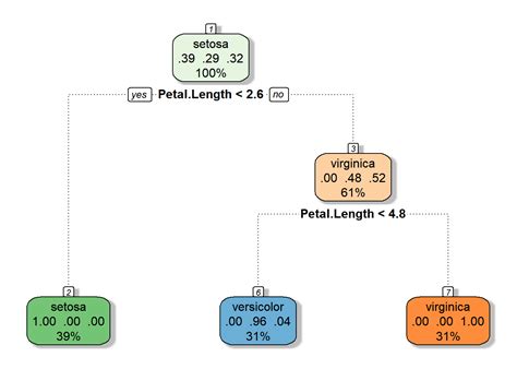 Image result for Classification Tree Analysis Example R