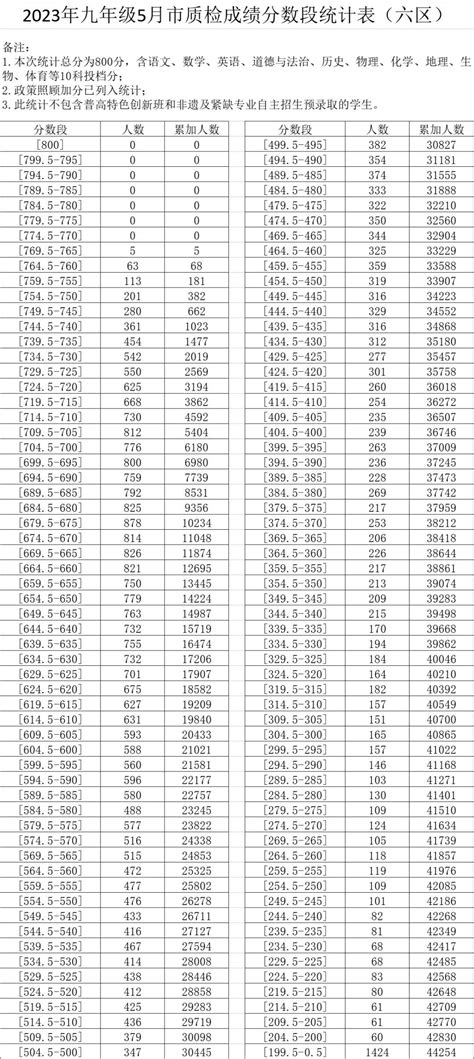 最新！2023年福建各地市质检时间公布！附切线排名-福建升学指南-福建升学信息平台