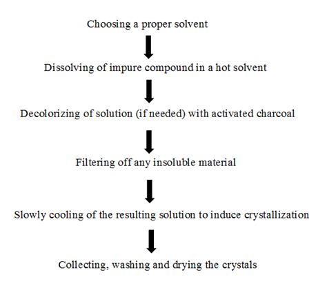 Crystallization and Flowability Process Scale-Up, a Quality by Design ...