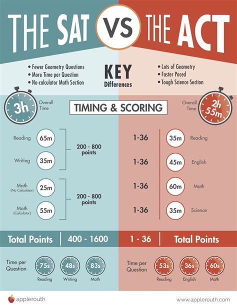 Act Score To Iq Chart