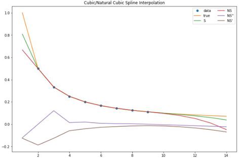 Cubic Splines Explained 的图像结果