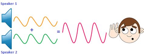 Image result for Interference Example Science