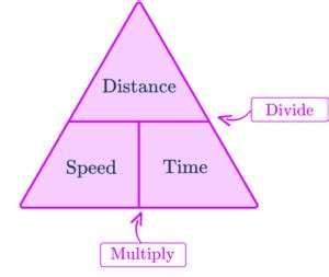 Image result for Speed Dis Time Math Help Mph