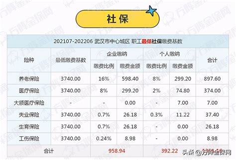2022杭州社保缴费比例、基数？每月需要交多少钱？_单位_个人_费用