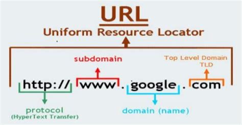Best Practices For Writing Seo Urls For Your Website