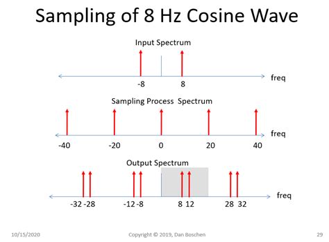 Image result for Sampling Rate vs Sampling Frequency