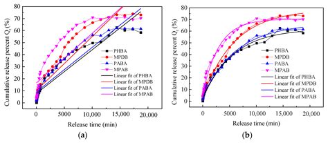 Release Kinetics Model Fitting of Drugs with Different Structures from ...