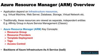 Deploy Azure Resource Manager (ARM) Template · Actions · GitHub Marketplace · GitHub Aesthetic