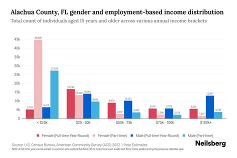 Alachua County, FL Income By Gender - 2025 Update | Neilsberg