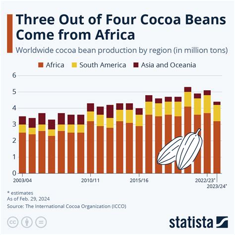 Chart: Where Do Cocoa Beans Come From? | Statista