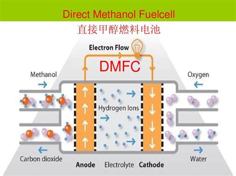 DMFC直接甲醇燃料电池_word文档在线阅读与下载_无忧文档