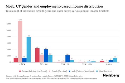 Moab, UT Income By Gender - 2025 Update | Neilsberg