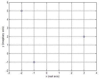 Image result for How to Plot Complex Numbers in MATLAB