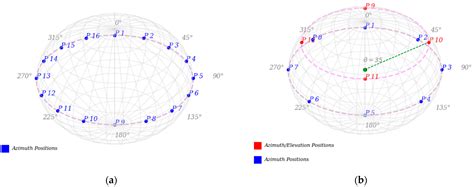 Assessing Ambisonics Sound Source Localization by Means of Virtual ...