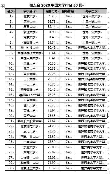 2020中国大学排名300强出炉，这9所高校跻身全国100强！ - 知乎