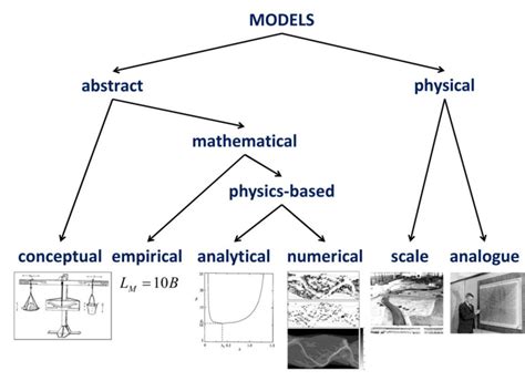 Types of Graphic Models 的图像结果