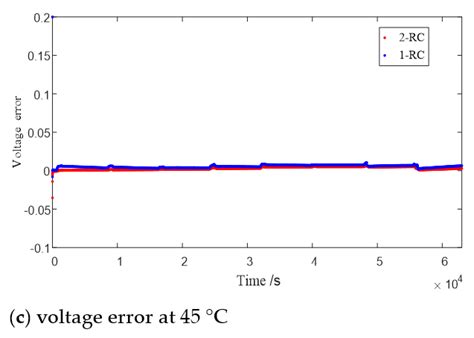 Variable-Order Equivalent Circuit Modeling and State of Charge ...